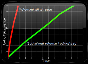 chart showing sustained release technology