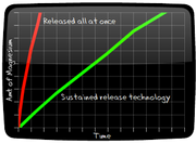 chart showing sustained release technology