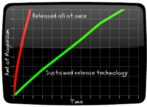 chart showing sustained release technology
