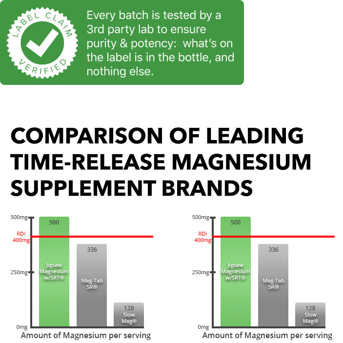 Comparison of leading time-release magnesium  supplement brands